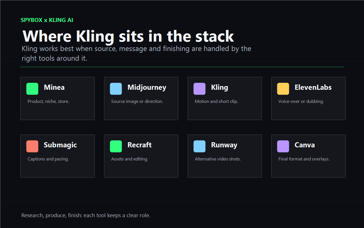 Spybox diagram connecting Kling AI with Minea, Midjourney, ElevenLabs, Submagic, Recraft, Runway and Canva