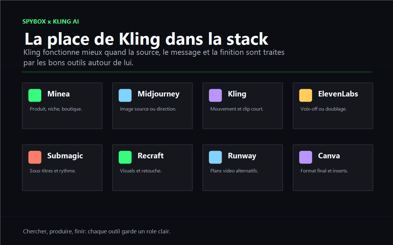 Schéma Spybox reliant Kling AI à Minea, Midjourney, ElevenLabs, Submagic, Recraft, Runway et Canva
