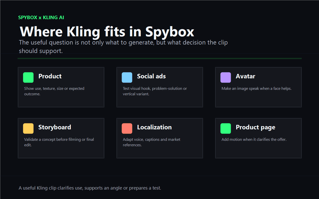 Spybox use-case map for Kling AI across product, social ads, avatar, storyboard, localization and product page