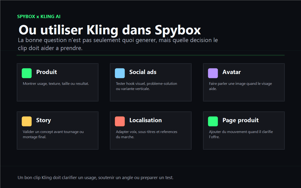 Carte Spybox des cas d'usage Kling AI pour produit, social ads, avatar, story, localisation et page produit