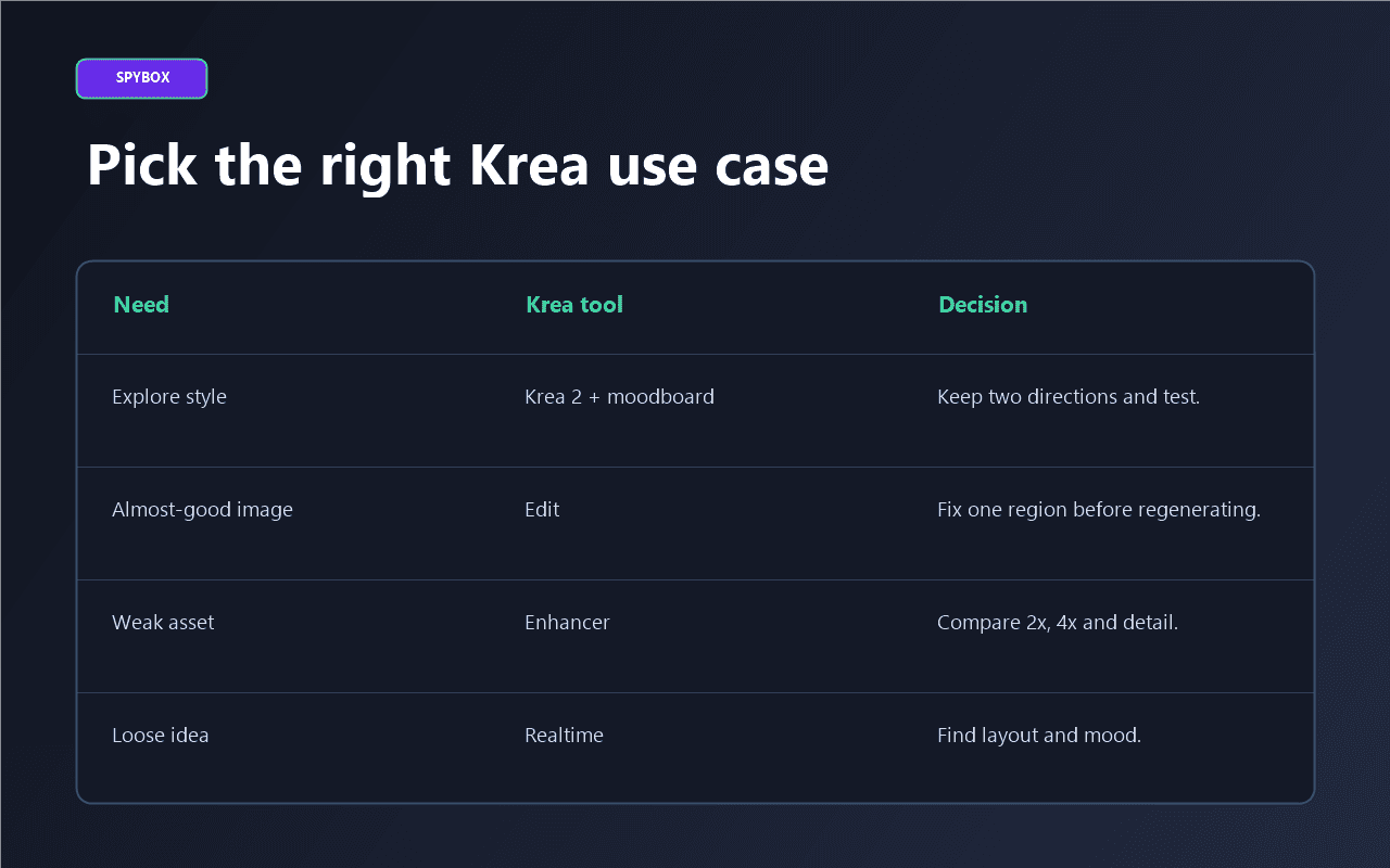Krea AI decision matrix for visual use cases