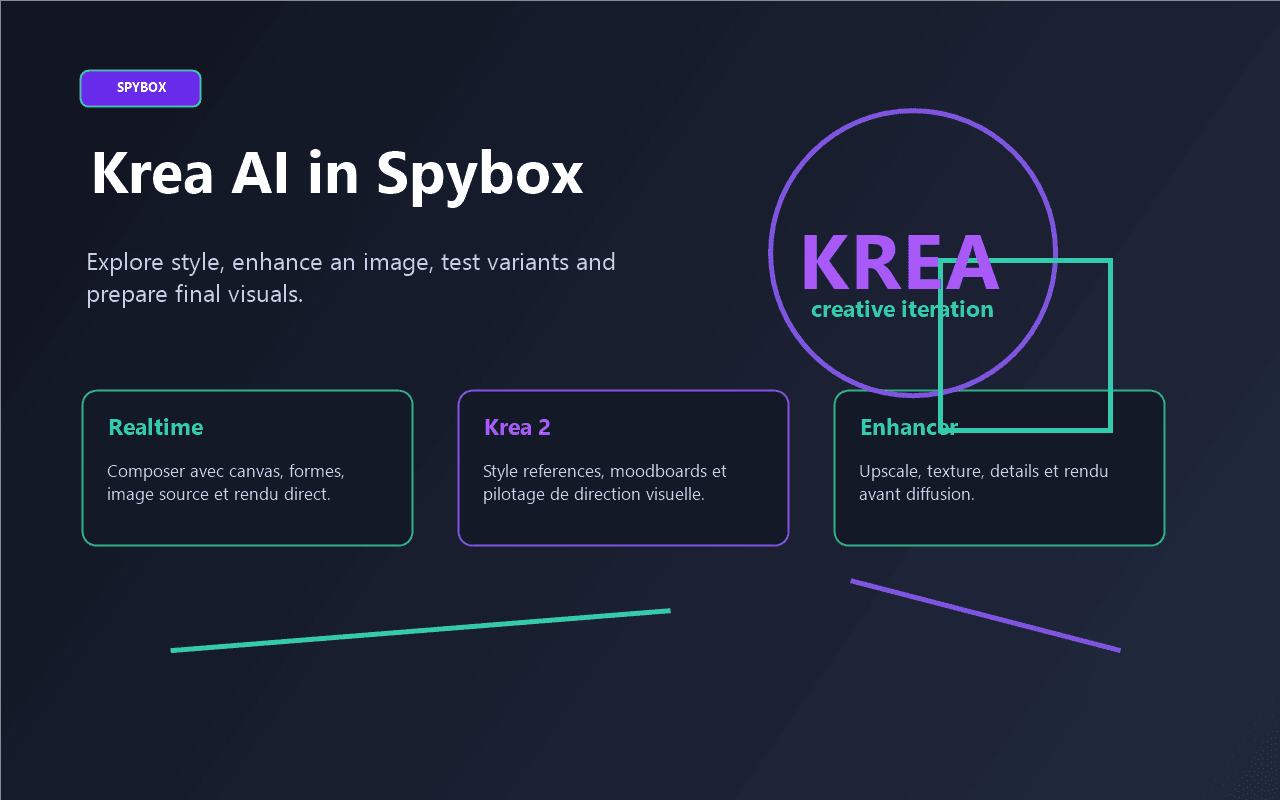 Spybox visual presenting Krea AI as a creative iteration, editing and image enhancement tool
