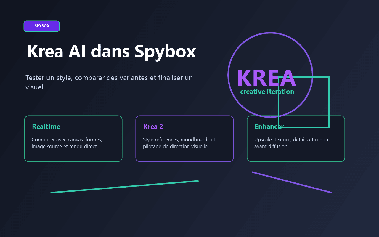 Visuel Spybox présentant Krea AI comme outil d'itération créative, d'édition et d'amélioration d'images