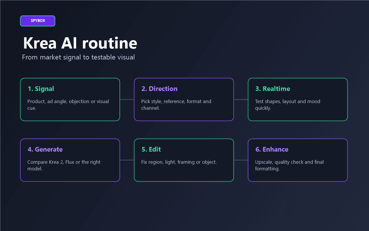 Krea AI workflow in Spybox with six creative iteration steps