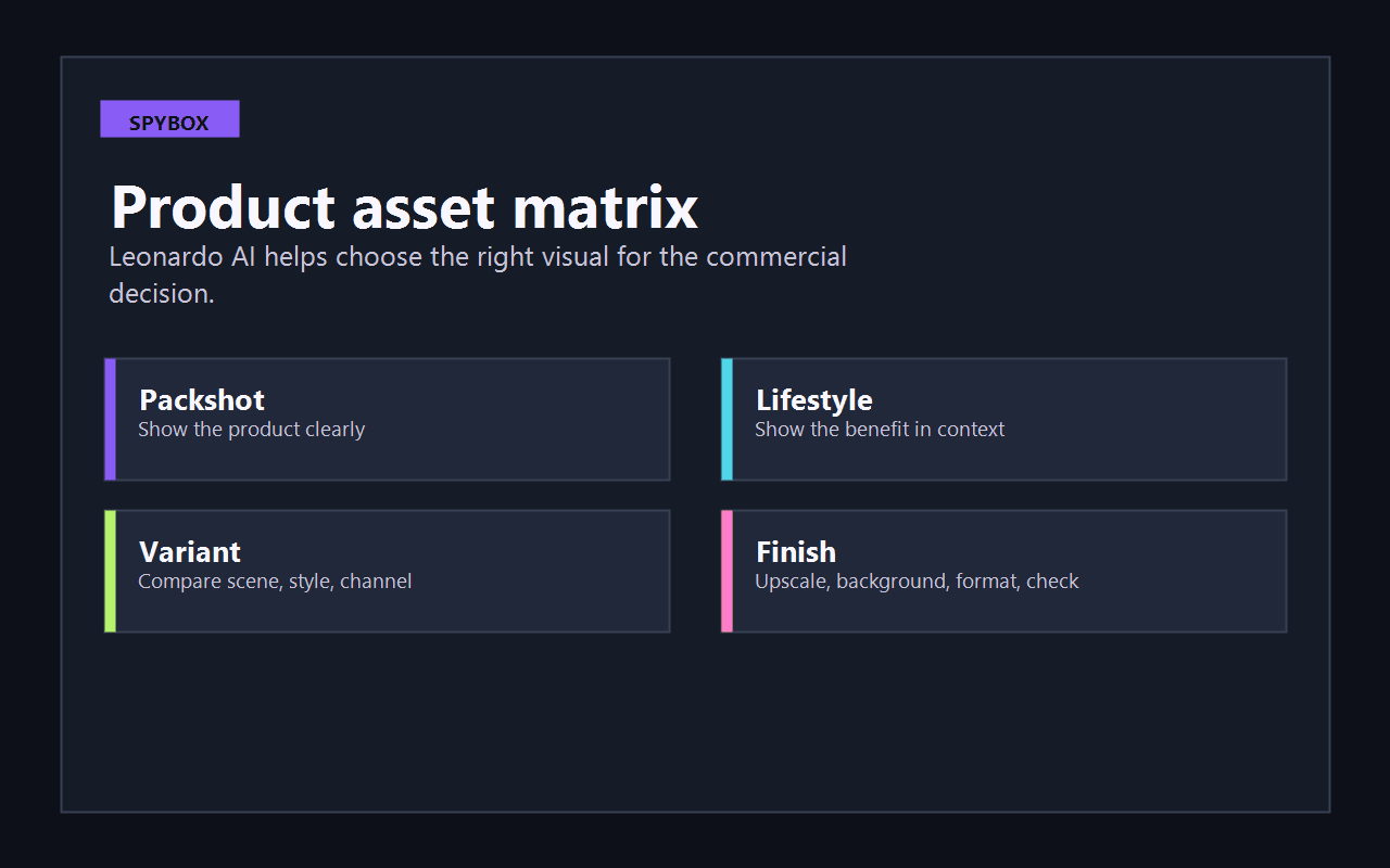 Decision matrix for creating product visuals with Leonardo AI