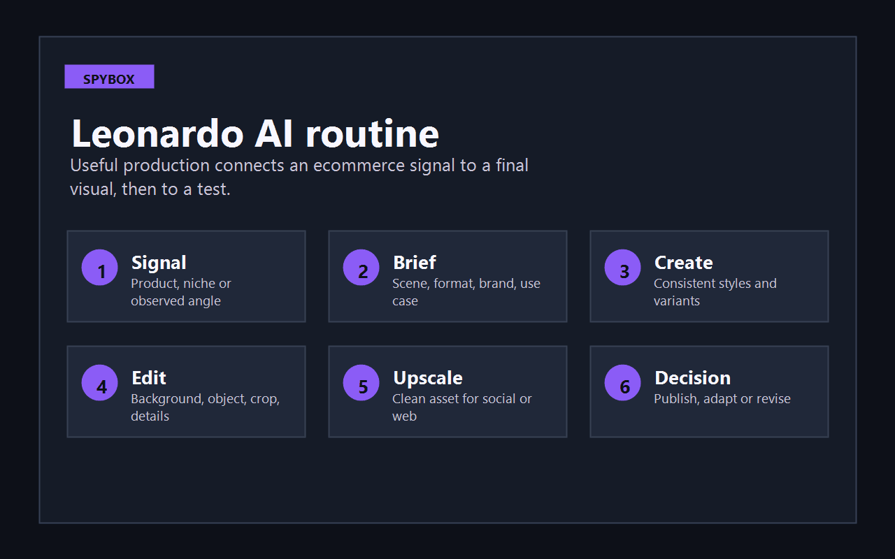Leonardo AI routine in Spybox with six visual production steps