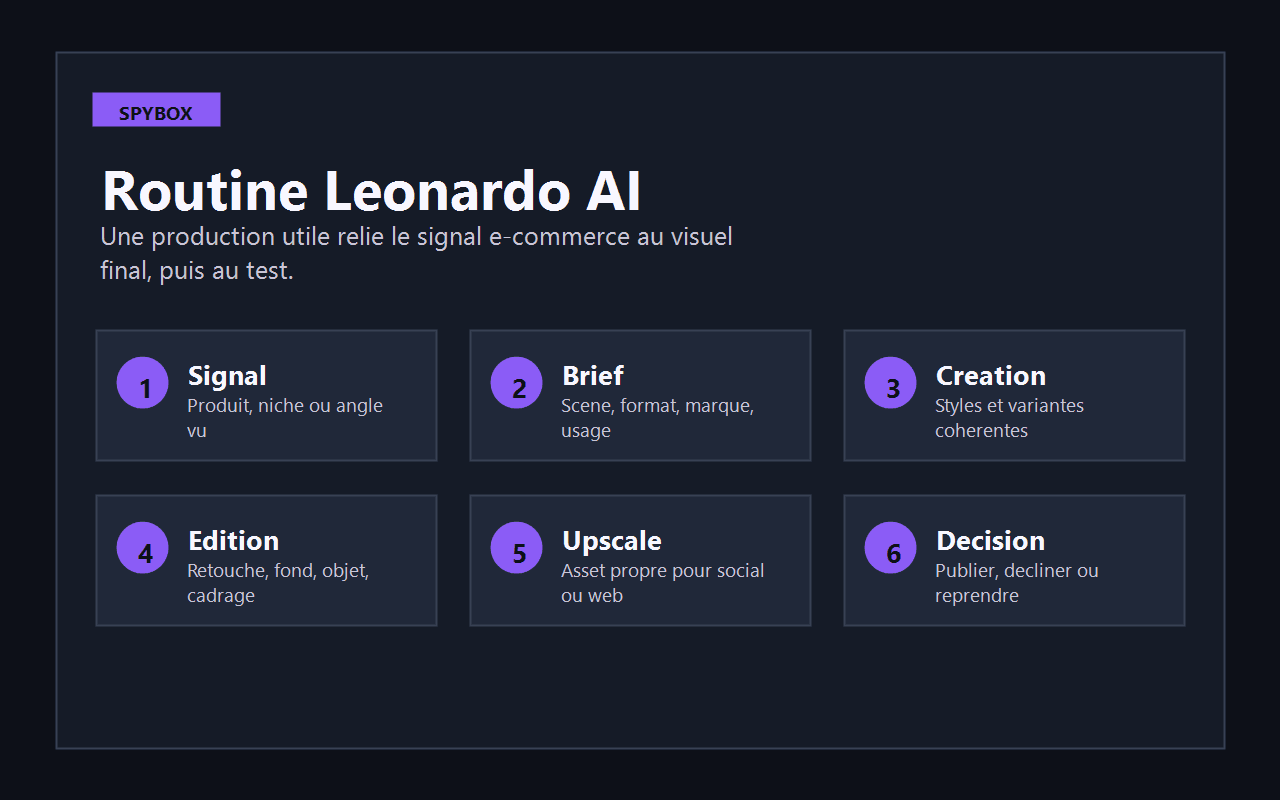 Routine Leonardo AI dans Spybox avec six étapes de production visuelle