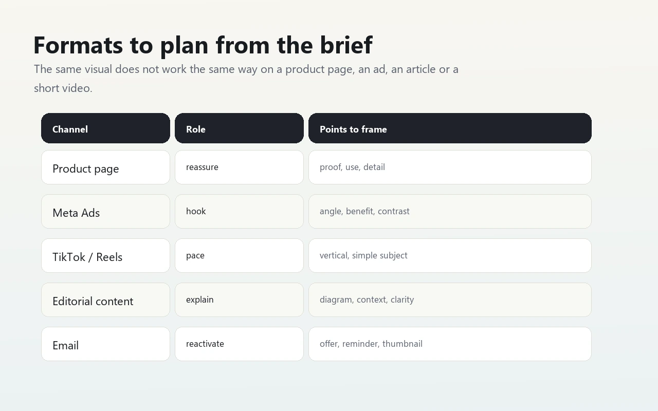 Midjourney format matrix by channel