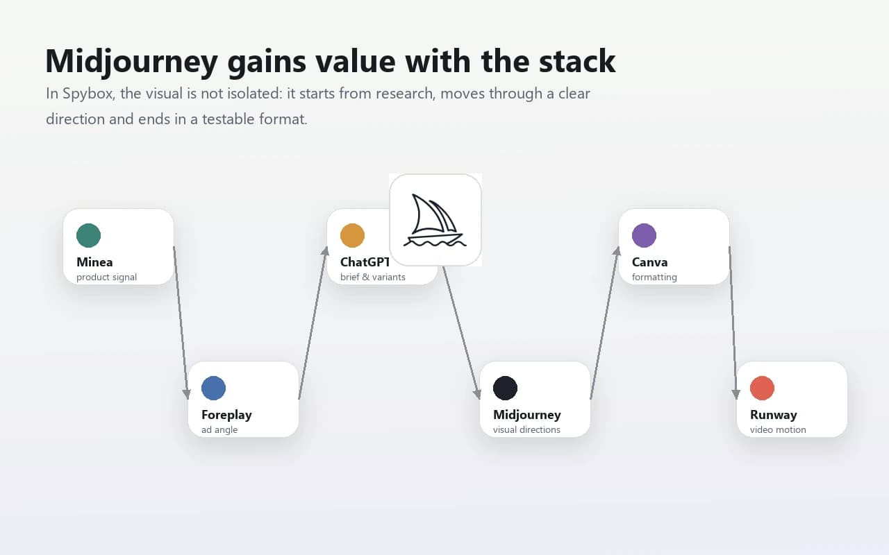 Midjourney inside the Spybox creative stack