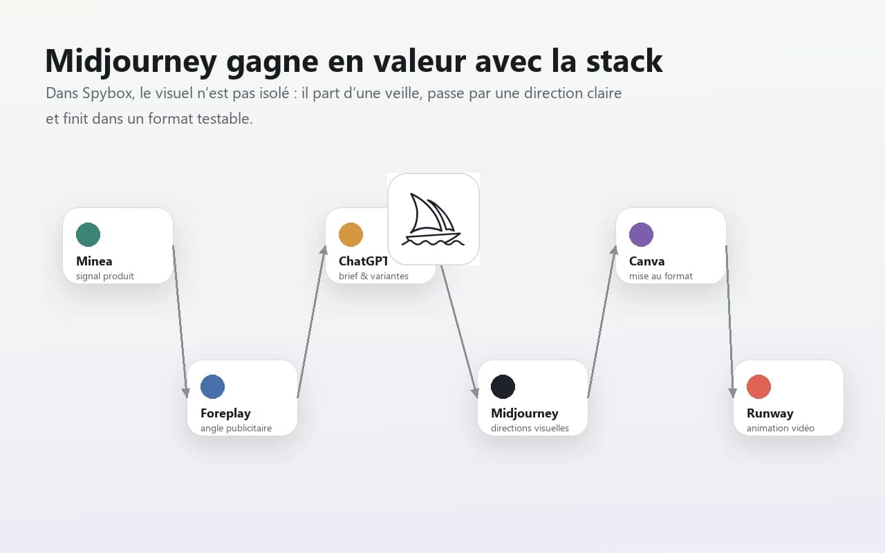 Midjourney dans la stack créative Spybox