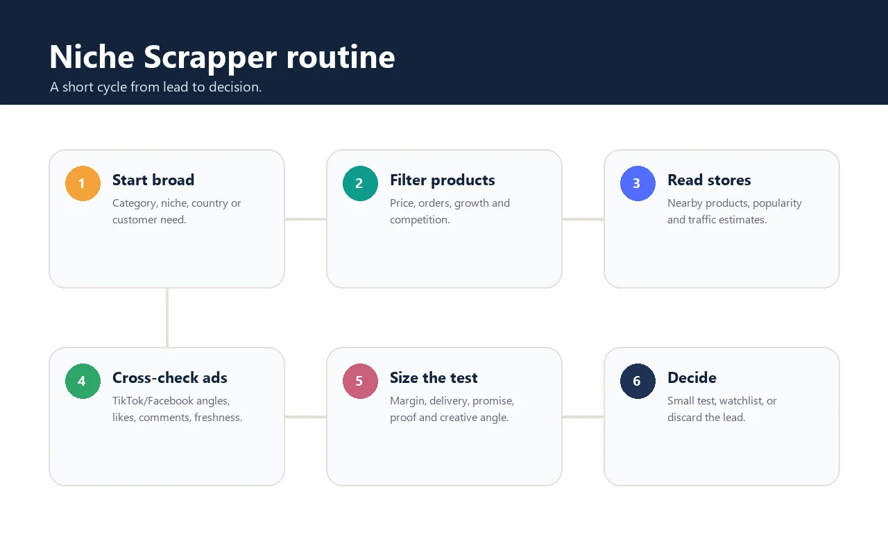 Niche Scrapper routine with six product research steps