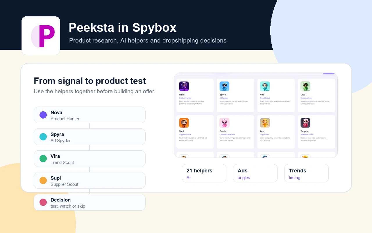 Spybox method showing Peeksta between AI helpers, product research, ads and test decision