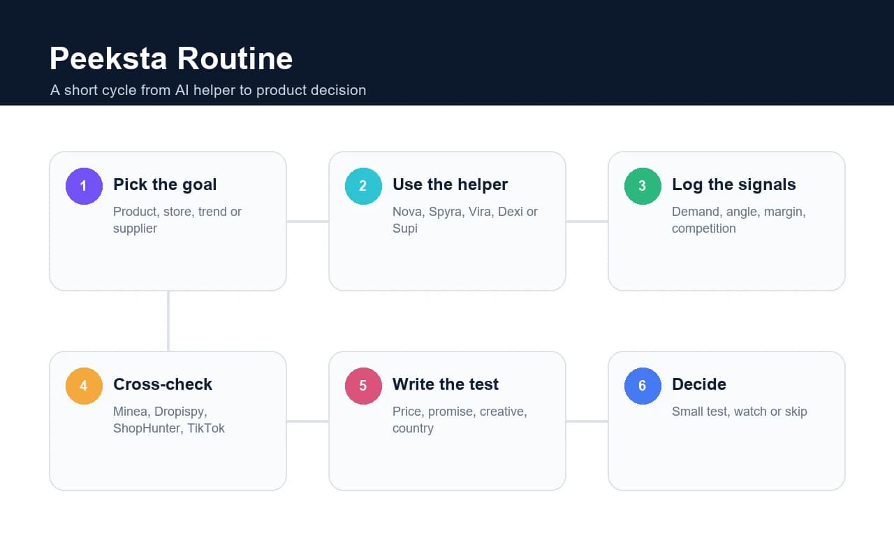 Peeksta routine with six product research steps