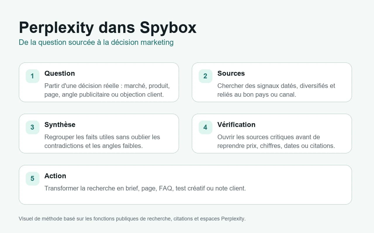 Méthode Spybox montrant les étapes question, sources, synthèse, vérification et action avec Perplexity