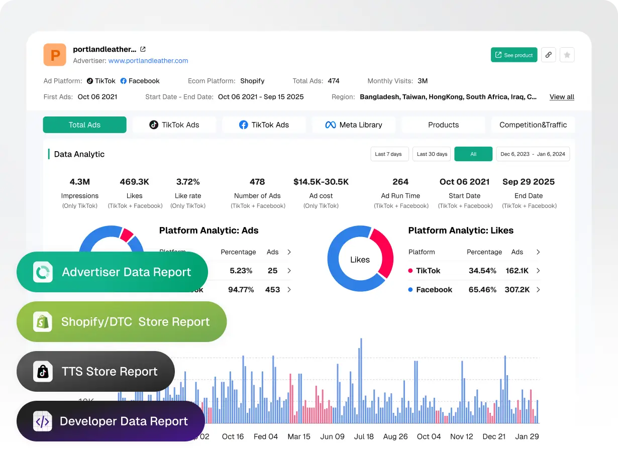 Public PiPiAds preview with advertiser report, Shopify store data, TikTok and Meta signals