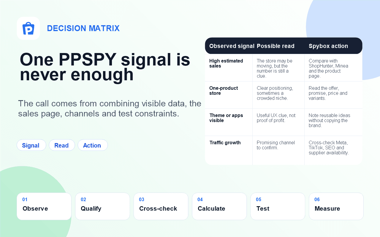 Signal to action matrix for PPSPY in Spybox