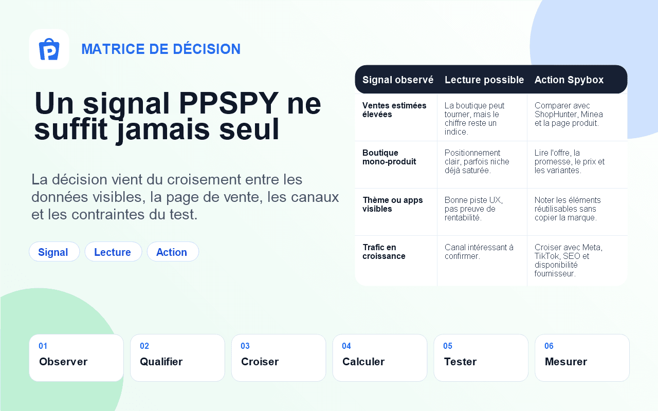 Matrice signal action pour PPSPY dans Spybox