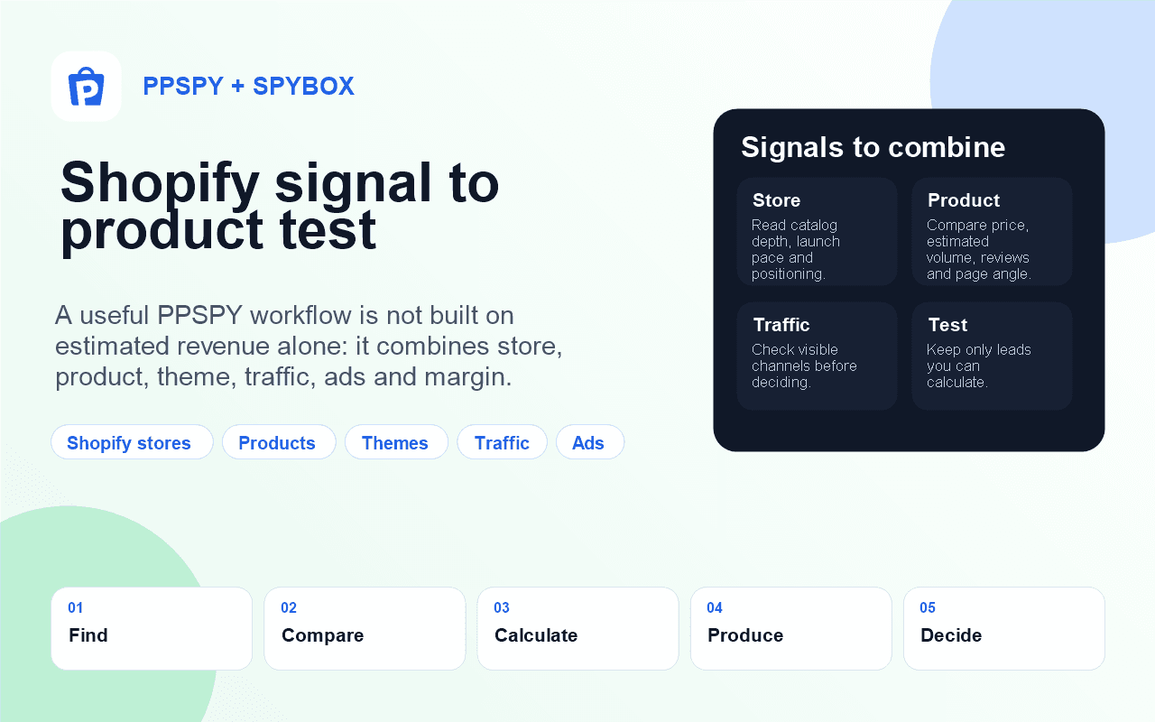 Spybox visual showing PPSPY between Shopify store, product, traffic and test decision