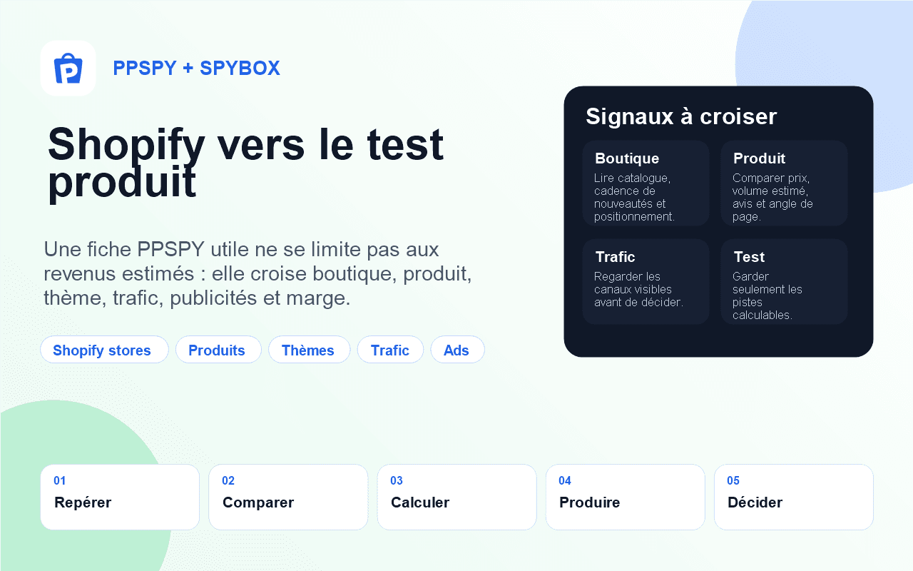 Visuel Spybox montrant PPSPY entre boutique Shopify, produit, trafic et décision de test