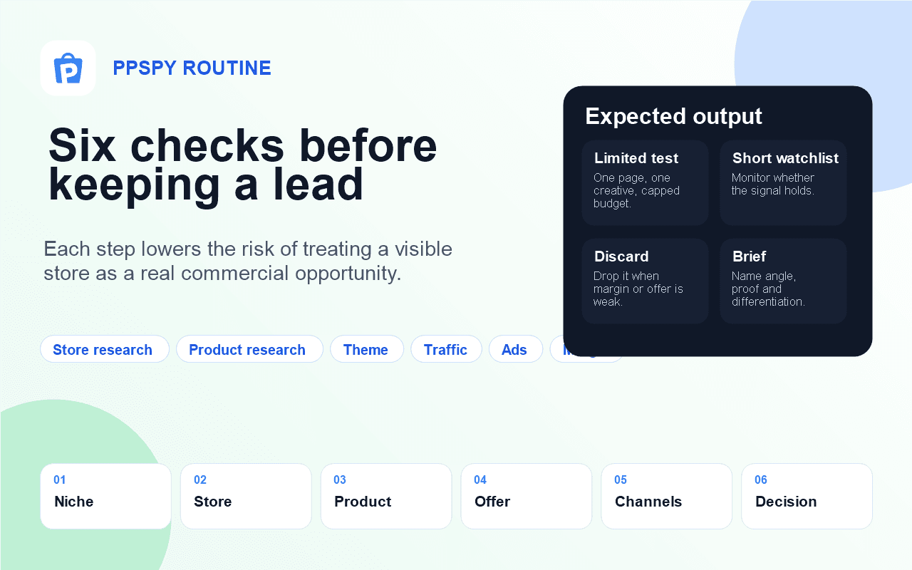 PPSPY routine with six Shopify qualification steps