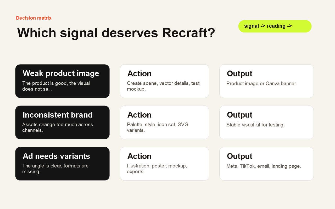 Recraft decision matrix for design assets