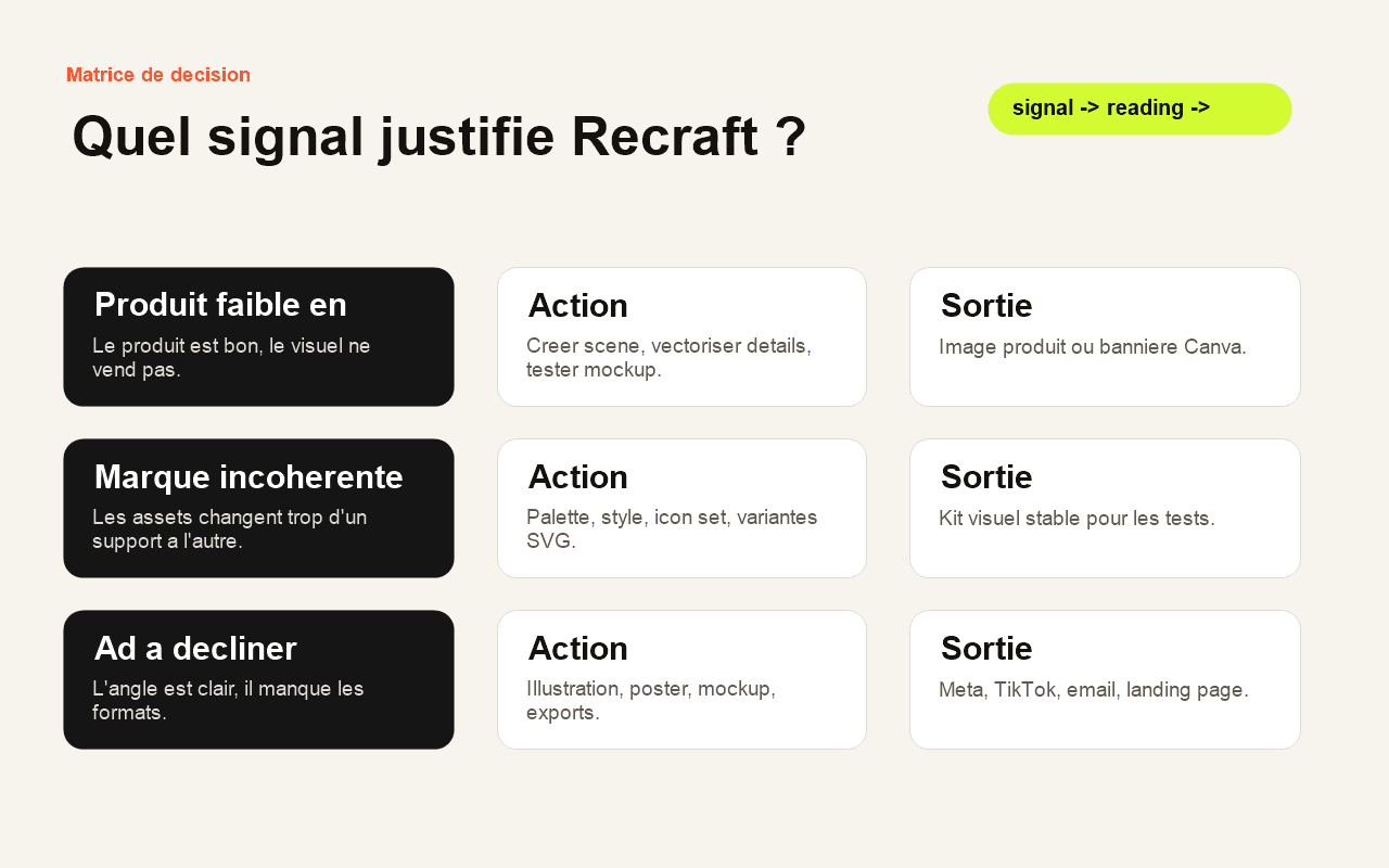 Matrice de décision Recraft pour choisir le bon asset design