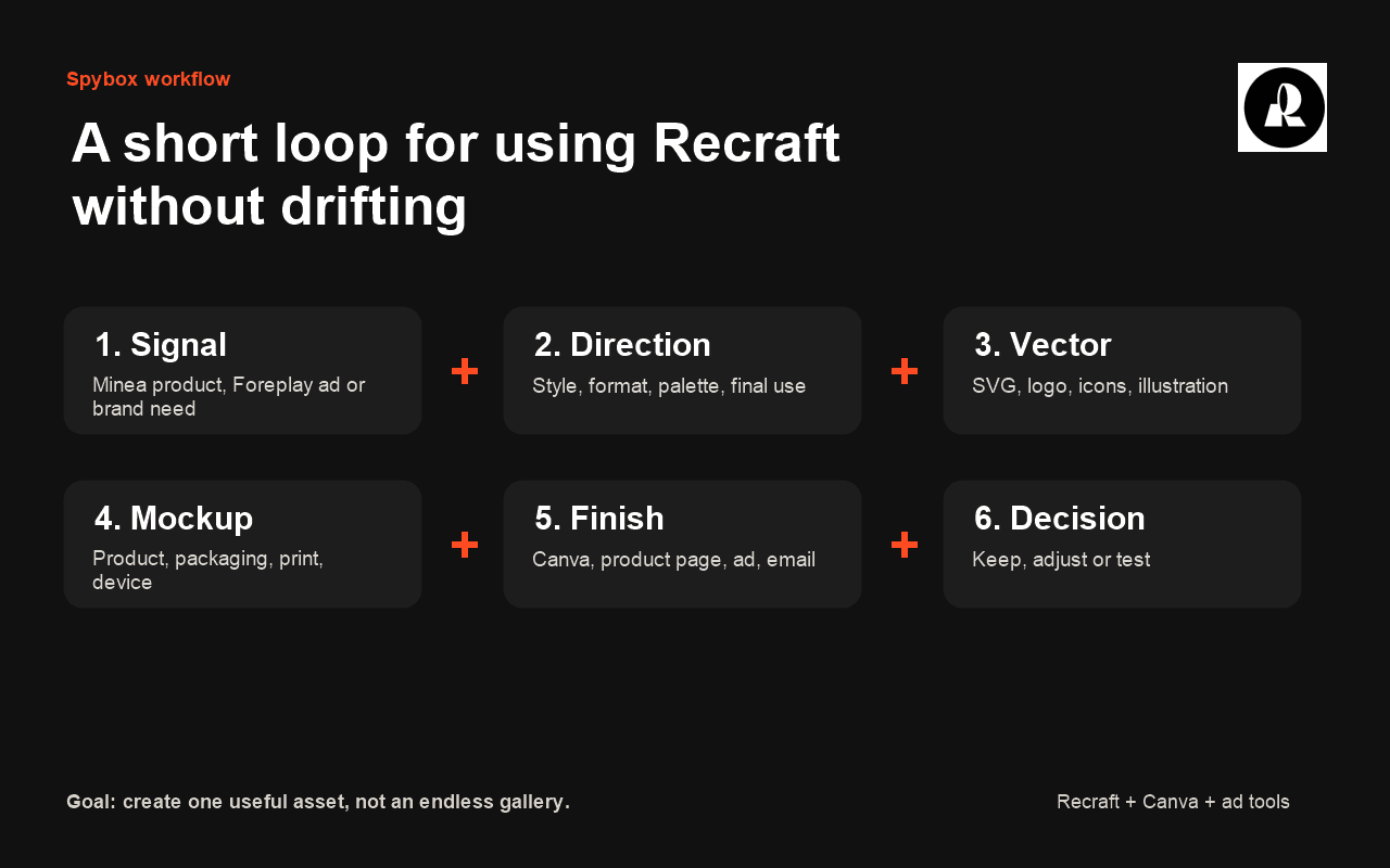 Recraft workflow in Spybox with six design steps