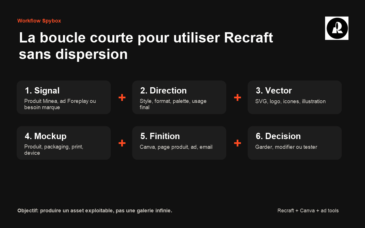 Routine Recraft dans Spybox avec six étapes de production design