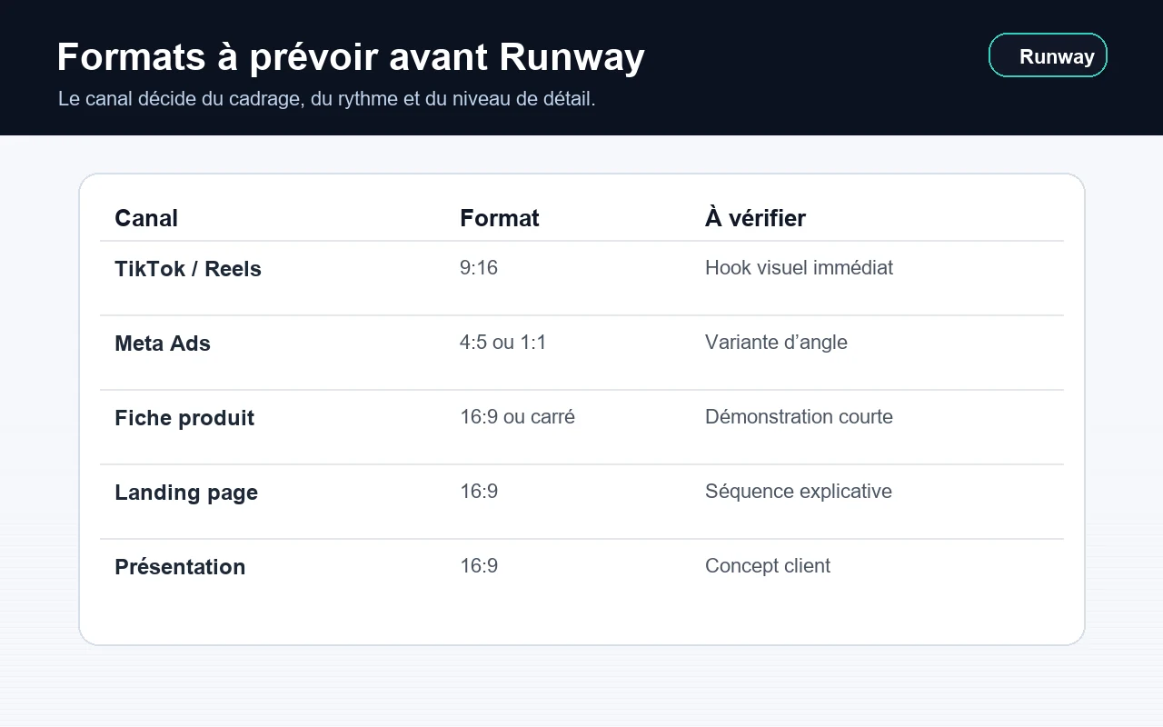 Matrice des formats à prévoir avant de produire avec Runway