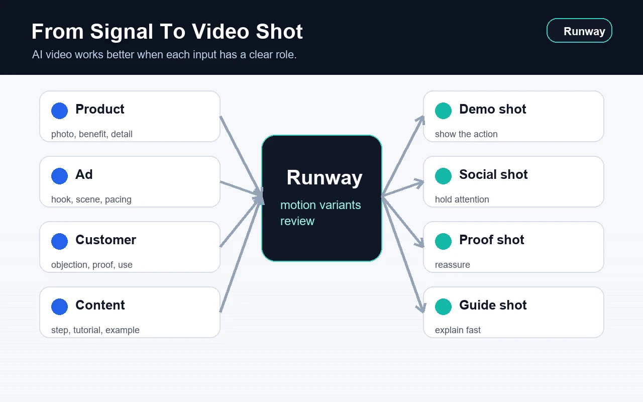 Spybox diagram showing the move from signal to video shot with Runway
