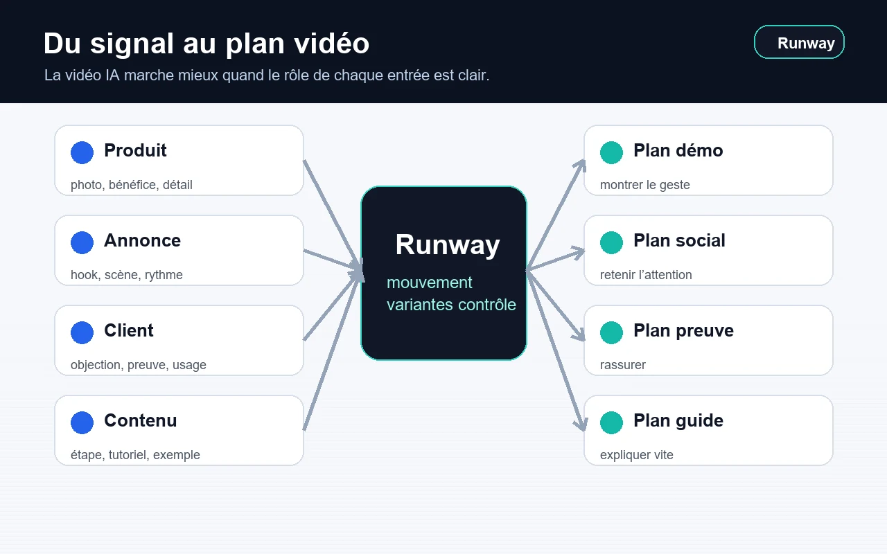 Schéma Spybox montrant le passage du signal au plan vidéo avec Runway