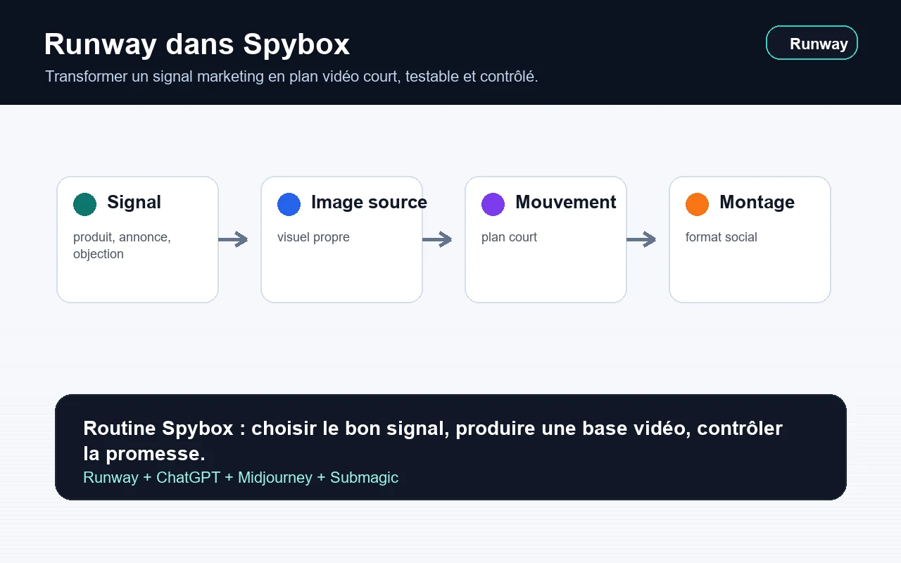 Méthode Spybox montrant Runway comme atelier vidéo entre signal, image source, mouvement et montage