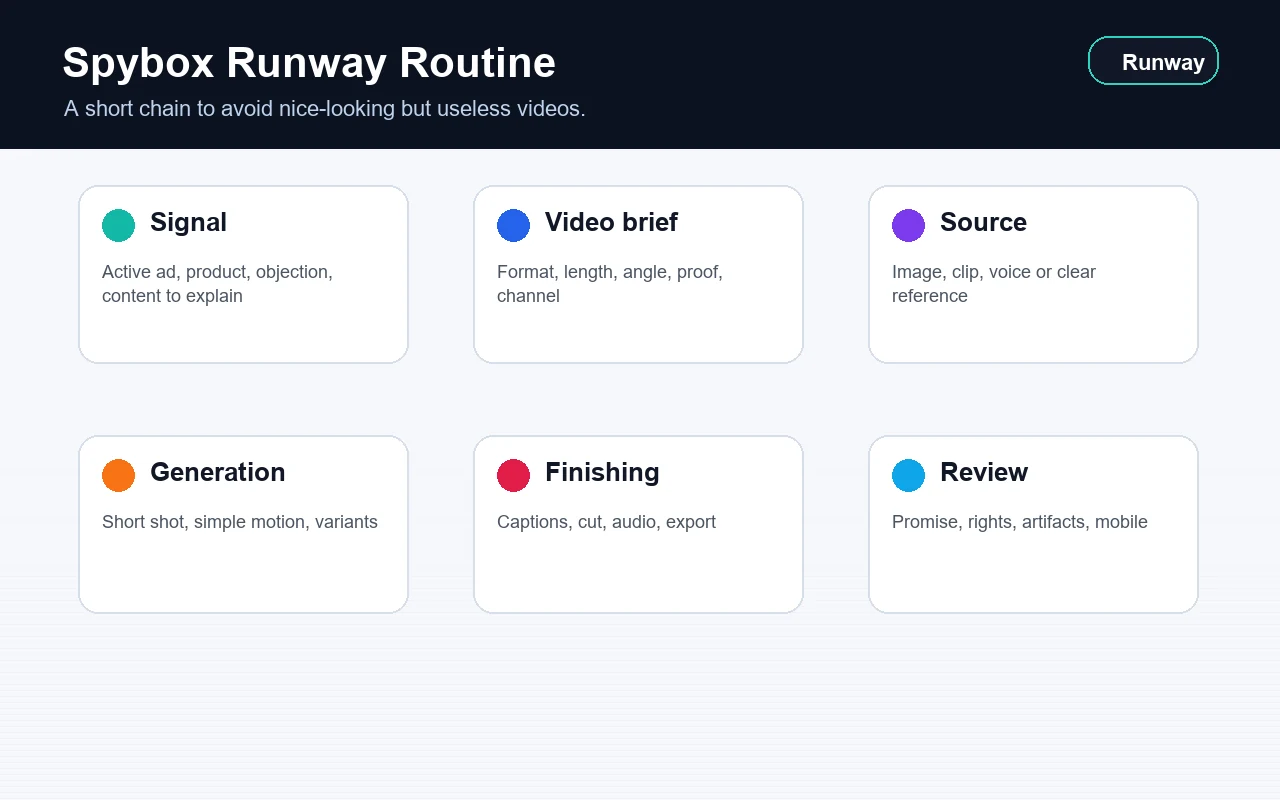 Runway routine in Spybox with signal, video direction, source, generation, finishing and review