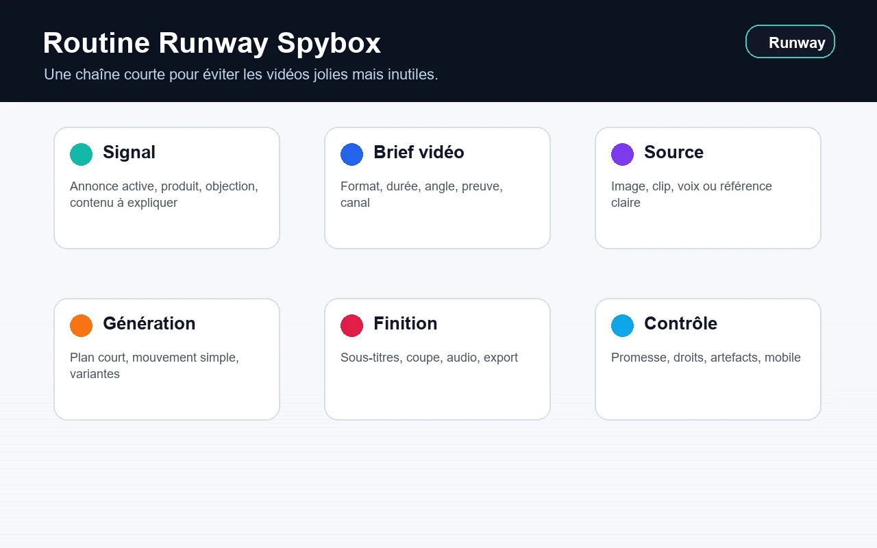 Routine Runway dans Spybox avec signal, cadrage vidéo, source, génération, finition et contrôle