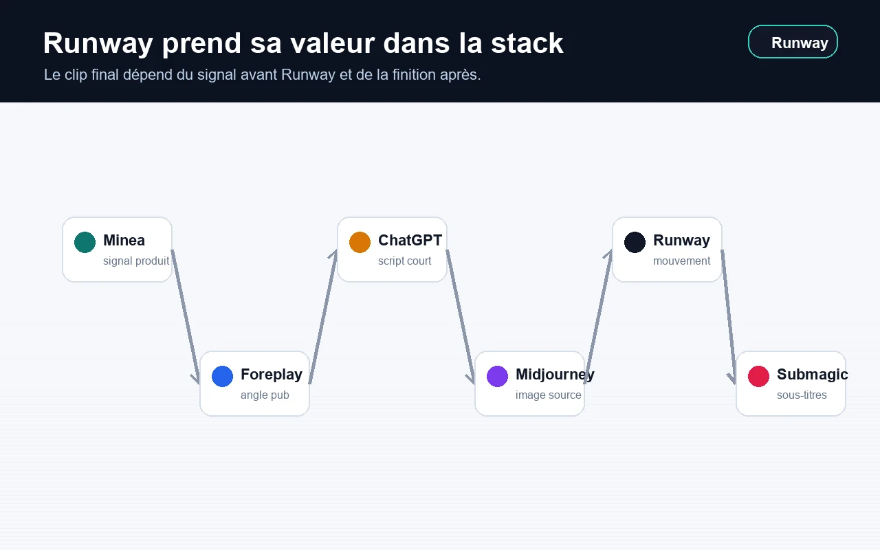 Runway dans la stack créative Spybox
