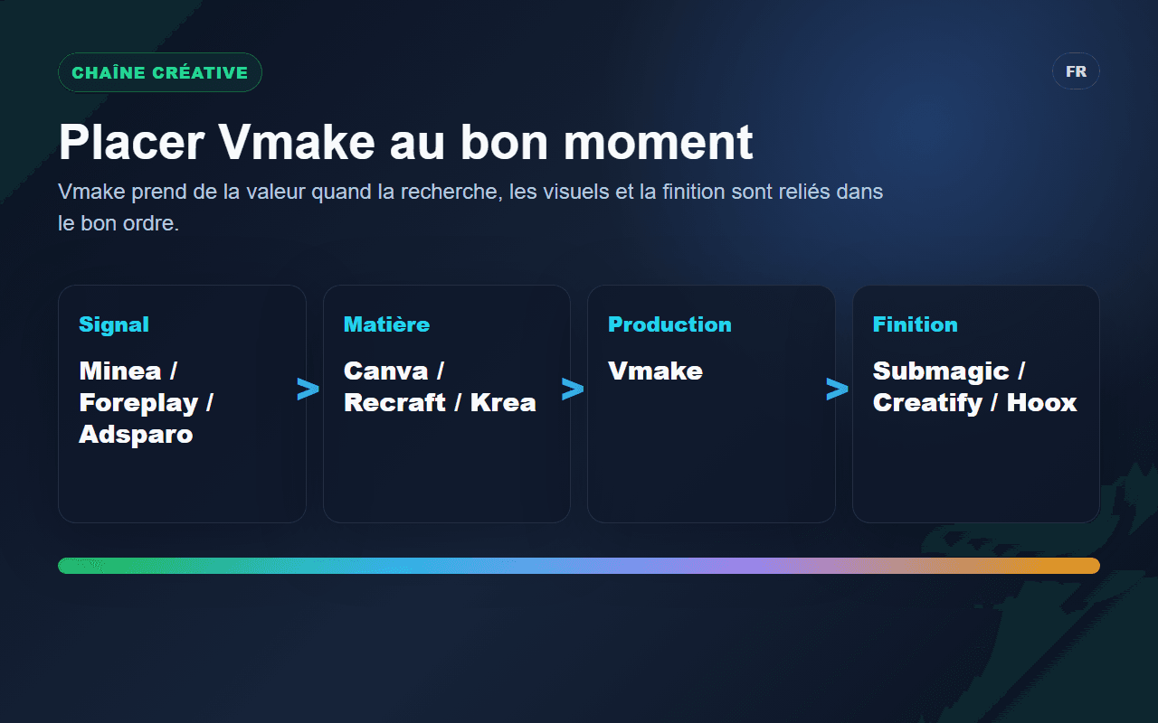 Schéma Spybox reliant Vmake à Minea, Foreplay, Canva, Submagic, Creatify et Hoox