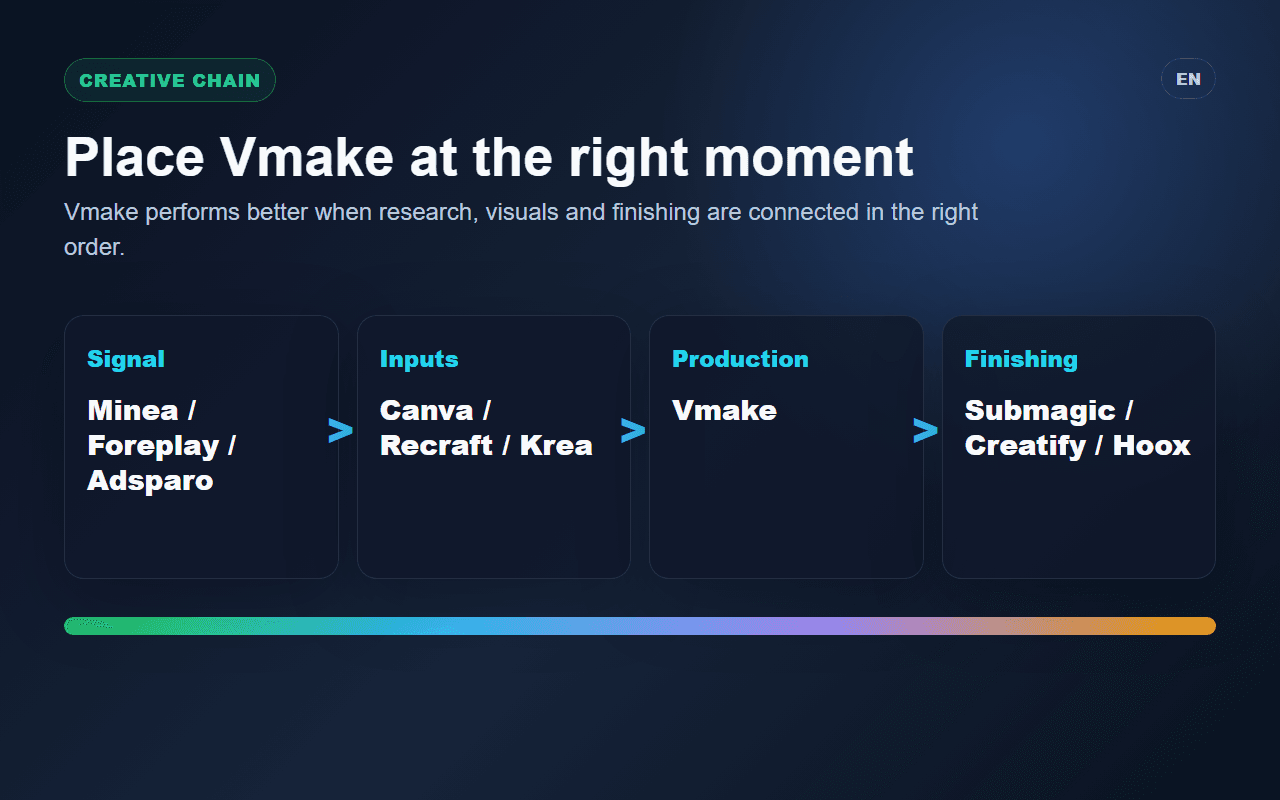 Spybox diagram connecting Vmake with Minea, Foreplay, Canva, Submagic, Creatify and Hoox